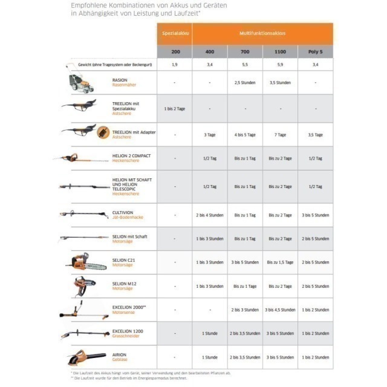 Akku-Motorsäge Selion Teleskop T150/200 ohne Akku / Ladegerät