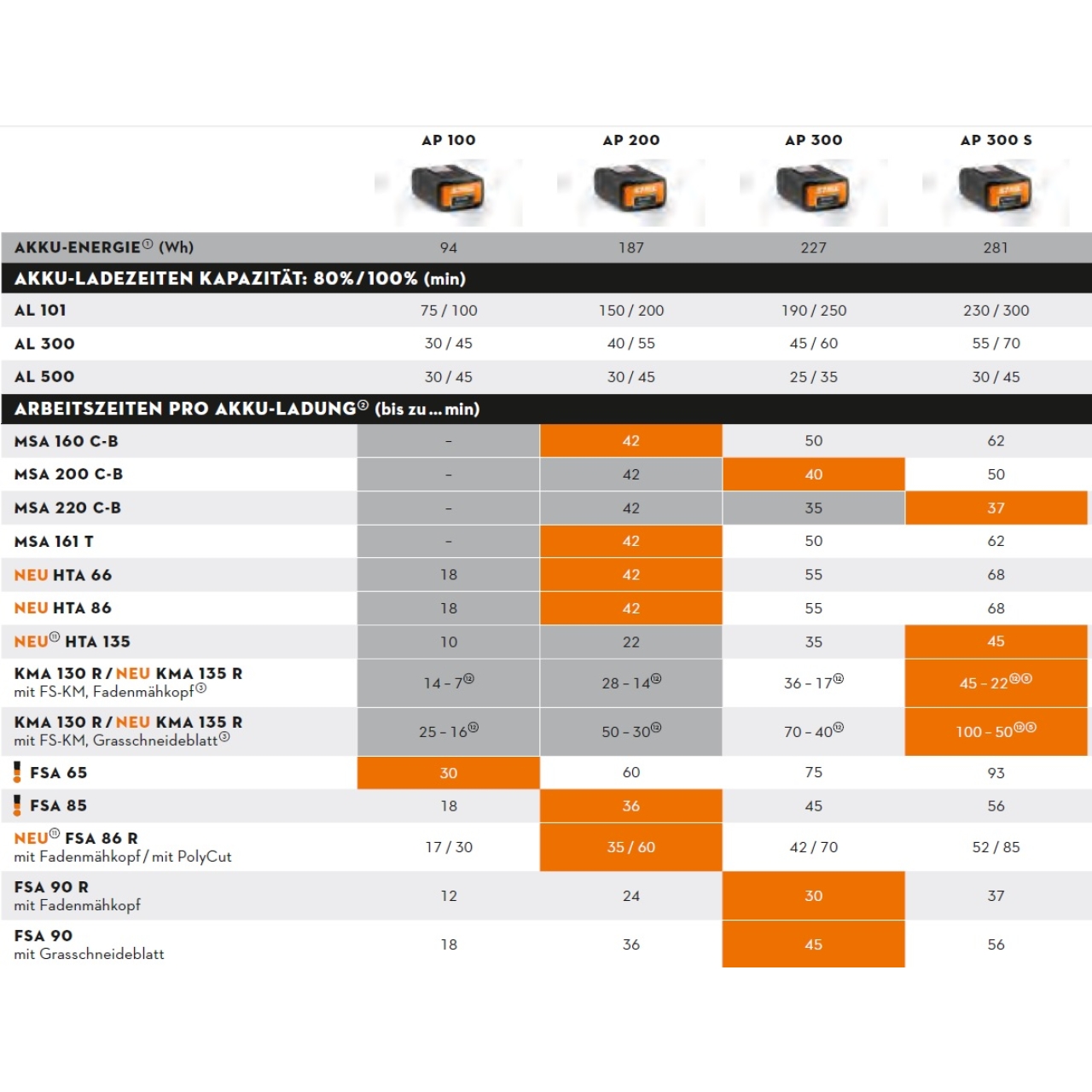 Akku-Motorsense FSA 90 R - Grundgerät ohne Akku und Ladegerät